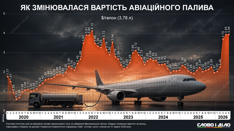 Ціна на авіапаливо криза 2026 – вартість авіапалива зараз і до початку війни в Ірані Якою була вартість авіапалива до війни в Ірані і як змінилася ціна цьогоріч – на інфографіці Слово і діло.