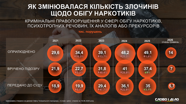 Незаконный оборот наркотиков – количество производств, врученных подозрений и переданных в суд дел Слово и дело показывает, как за годы полномасштабной войны изменилось количество преступлений, связанных с незаконным оборотом наркотиков, врученных подозрений и переданных в суд производств.