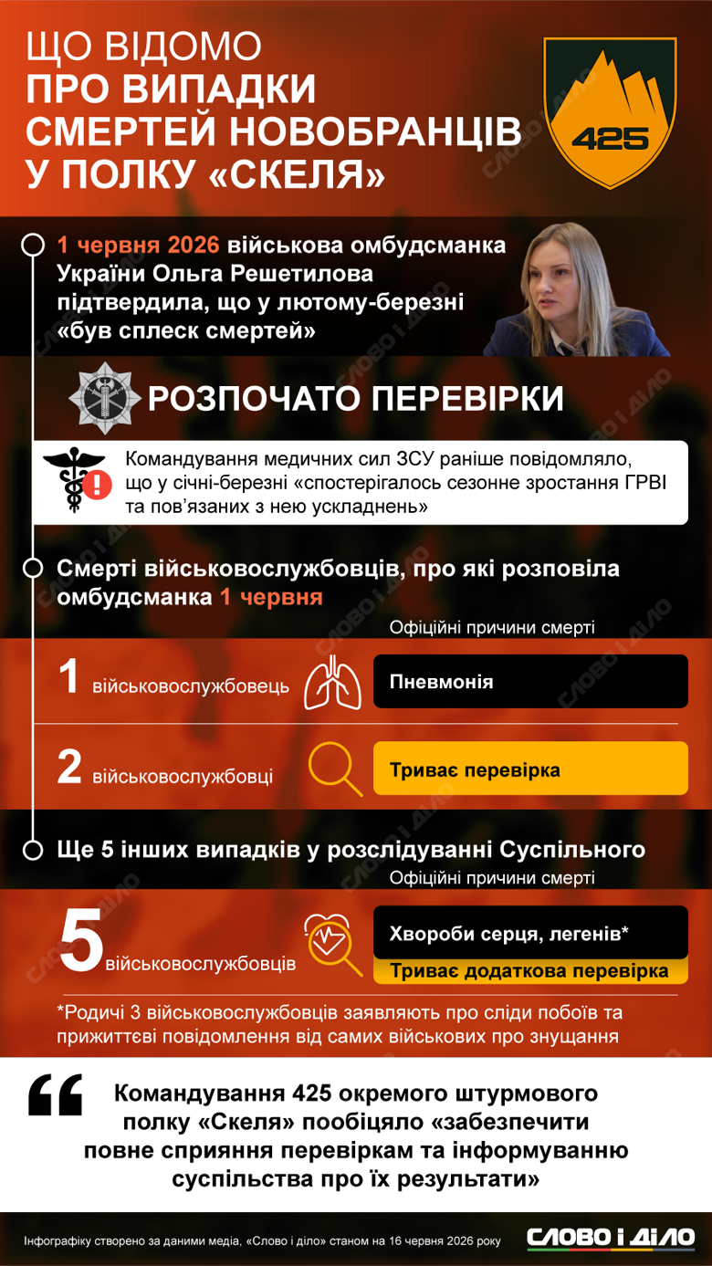 Полк Скеля смерті військових – побиття бійців у 425-му штурмовому полку Скеля, розслідування Смерті новобранців у полку Скеля. Що відомо про скандал з можливим побиттям військових та розслідування ситуації.