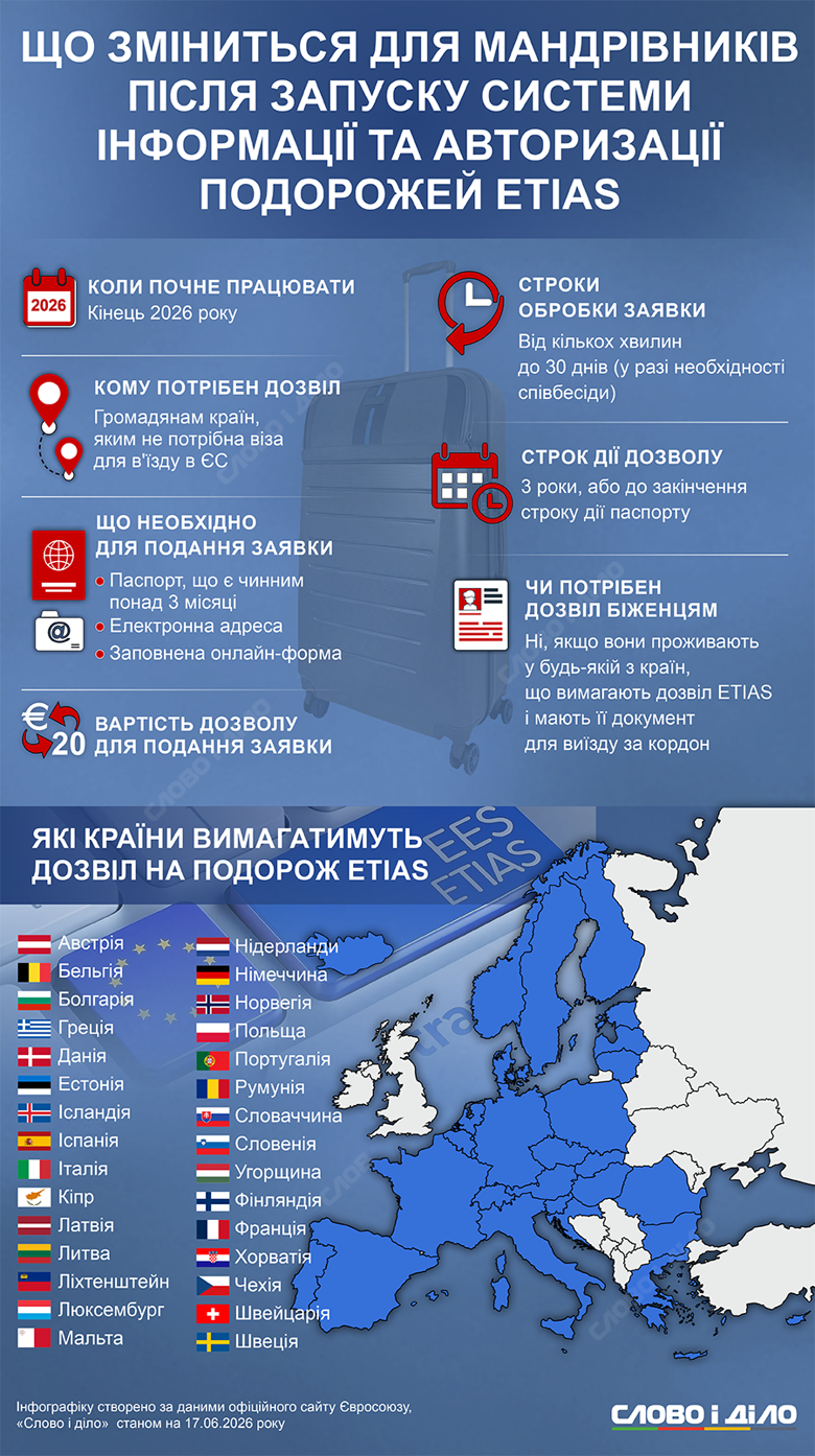 Перетин кордону з ЄС – усе про дозвіл ETIAS, нові правила в’їзду, Шенгенську зону, EES Слово і діло розповідає головне про нові правила в’їзду до Євросоюзу, оформлення дозволу ETIAS і те, кому він не знадобиться – на інфографіці.