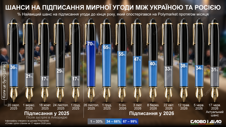 Коли завершиться війна – шанси мирної угоди на Polymarket, Дональд Трамп На інфографіці від Слово і діло – як змінювалися шанси на підписання мирної угоди між Україною та рф на думку користувачів найбільшого ринку передбачень у світі.