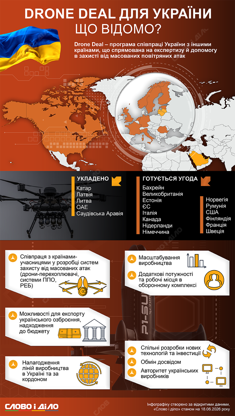 Drone Deal для України – програма нарощує експорт української зброї та обмін технологіями Угоди у форматі Drone Deal. В чому переваги такої співпраці для України та з якими державами вже уклали договори і з якими планується – на інфографіці Слово і діло.