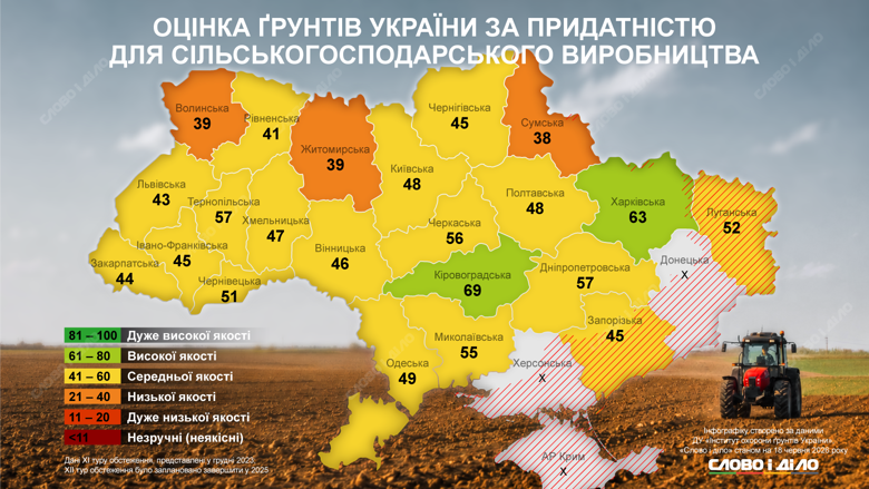 Родючість ґрунтів – які області України мають найкращу землю, чорнозем, гумус Слово і діло показує на інфографіці, які області України мають найкращі ґрунти з огляду на вміст гумусу, кислотність і наявність поживних речовин.