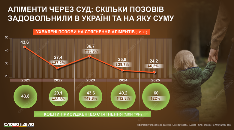 Алименты в Украине – суд удовлетворил исков на 60 млн гривен в 2025 году Слово и дело показывает на инфографике, как менялись количество удовлетворенных исков на выплату алиментов и общая присужденная к уплате сумма.