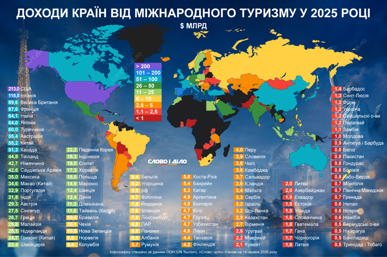 Туристи у країнах світу – найбільші доходи від візитів туристів отримали США та Іспанія Економіки яких країн найбільше заробили на туристах у 2025 році – на інфографіці Слово і діло.