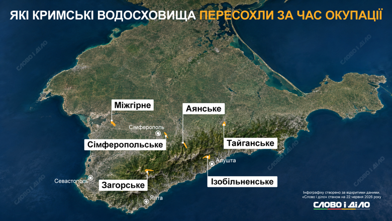 Крым вода что происходит на полуострове – водохранилища Крыма, которые высохли За годы оккупации в Крыму уровень наполненности водохранилищ стал критически низким, некоторые водохранилища высохли полностью. Подробнее – на инфографике.