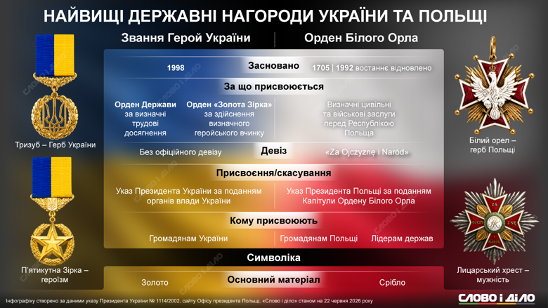 Орден Белого Орла вернул Зеленский Навроцкому – высшие госнаграды Украины и Польши Звание Героя Украины и Орден Белого Орла. Что известно о высших государственных наградах Украины и Польши – на инфографике Слово и дело.