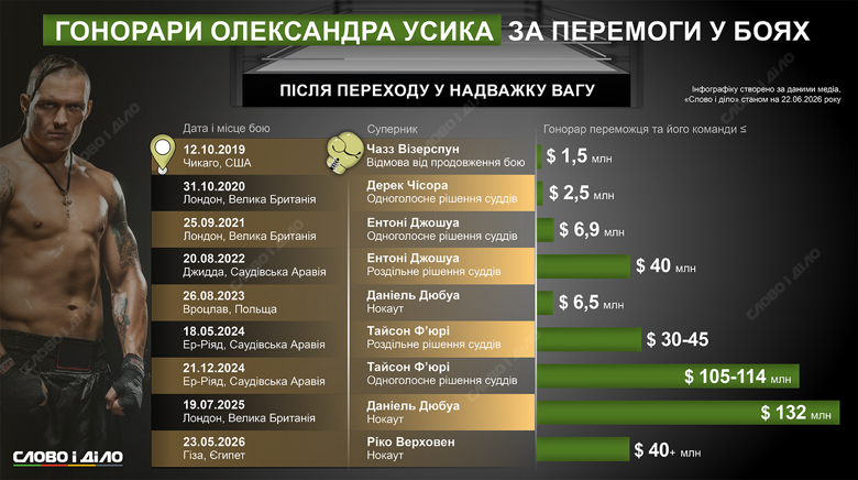 Гонорары Усика – сколько получил Усик за бои с Джошуа, Дюбуа, Фьюри, Верховеном Самые большие гонорары Александру Усику принесли реванши с Джошуа, Фьюри и Дюбуа. Слово и дело показывает на инфографике, сколько команда украинского боксера заработала за 9 поединков в тяжелом весе.