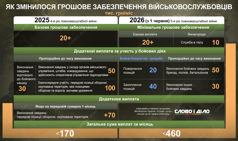 Зарплати військових в Україні зараз – виплати, бонуси, бойові доплати на нулі з 1 червня 2026 Як зросло грошове забезпечення українських військових у 2026 році, які є види доплат та бонусів за виконання завдань – на інфографіці Слово і діло.