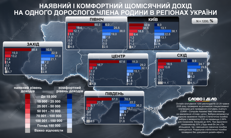 Зарплати в Києві та регіонах України – третина українців у всіх областях хотіла б отримувати до 50 тисяч гривень Як відрізняється наявний і бажаний щомісячний дохід серед жителів Києва, центру, заходу, сходу, півночі і півдня – на інфографіці Слово і діло.