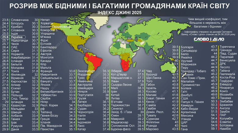 Багатые и бедные в Украине и мире – какой розрыв согласно индексу Джини Индекс Джини в Украине по итогам 2025 года составил 25,6 процента. Это шестое место среди остальных стран. Индекс Джини в странах мира – на инфографике Слово и дело.
