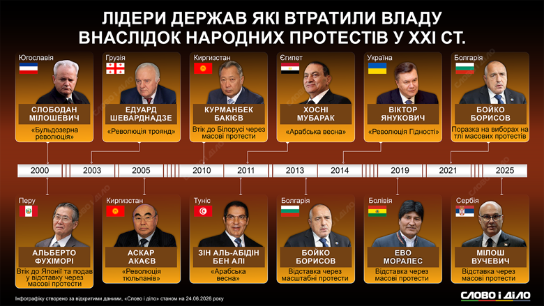 Какие политики потеряли власть из-за протестов – Янукович, Милошевич, Грузия, Египет, Тунис Слово и дело рассказывает о Януковиче, Милошевиче, Шеварднадзе и других лидерах государств, которые потеряли власть из-за массовых протестов в XXI веке.