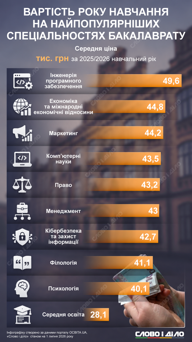 Стоимость обучения бакалавриат – менеджмент, IT, филология, психология, маркетинг, экономика, право, кибербезопасность Слово и дело показывает на инфографике среднюю стоимость одного года обучения на десяти самых популярных специальностях бакалавриата.