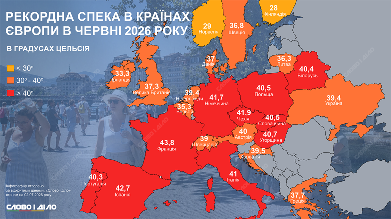 Аномальна спека у Європі – температурні рекорди у Франції, Іспанії, Німеччині, Італії, Україні, Чехії Європу охопила друга за рік теплова хвиля. Слово і діло показує на інфографіці, які температурні рекорди зафіксували у країнах континенту за червень.