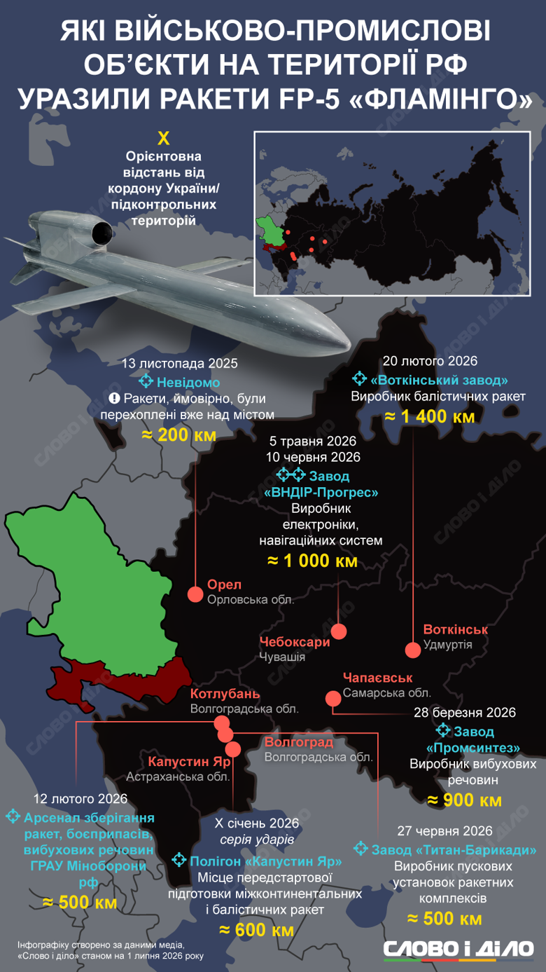 Удари по росії – Фламінго, крилаті ракети, файєр поінт, російський впк Слово і діло показує на інфографіці публічно відомі бойові застосування ракет Фламінго по військово-промислових об’єктах на території рф.