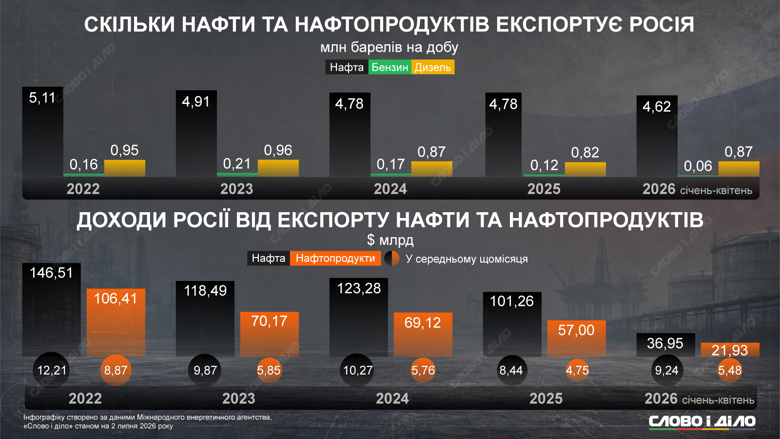 Російська нафта, бензин і дизель – скільки заробляє росія на експорті нафтопродуктів Обсяги російського експорту нафти, бензину і дизелю за роки великої війни впали несуттєво – на відміну від доходів. Слово і діло показує на інфографіці, як змінилися показники російського паливного експорту з 2022 року.