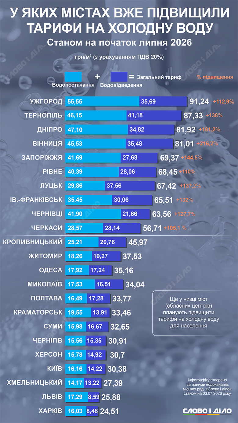 Тарифы на воду – сколько стоит кубометр холодной воды в Киеве, Днепре, Львове, Харькове, Одессе, Виннице В июле коммунальные предприятия увеличили стоимость снабжения и отведения холодной воды для ряда украинских городов. Слово и дело показывает на инфографике, какие тарифы сейчас действуют в областных центрах Украины.