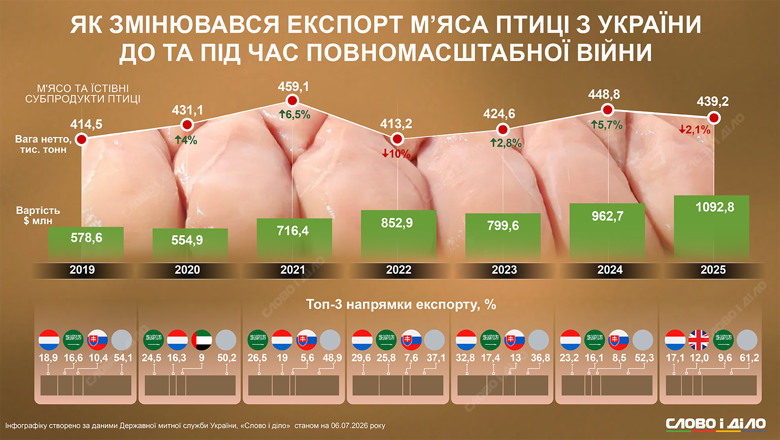 Экспорт мяса птицы – Украина экспортировала более 439 тысяч тонн мяса птицы и субпродуктов в 2025 году Основными покупателями птичьего мяса из Украины являются Нидерланды, Саудовская Аравия, Британия и Словакия. Сколько тонн и на какую сумму экспортирует Украина – на инфографике Слово и дело.