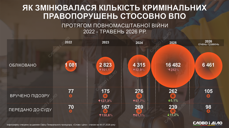 ВПО в Україні – зафіксовано 16 482 правопорушення щодо переселенців у 2025 році В Україні кількість правопорушень щодо ВПО зростає з кожним роком. Скільки справ дійшло до суду – на інфографіці Слово і діло.