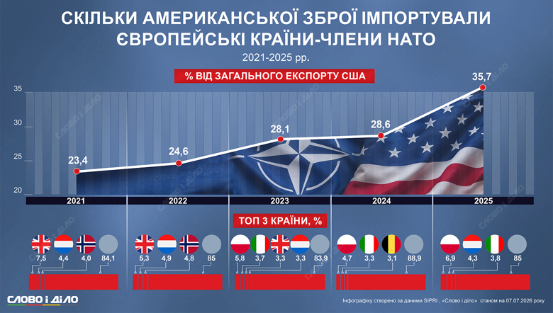 Сколько американского оружия покупает Европа – Польша, Великобритания, Германия, Италия, Норвегия Слово и дело показывает на инфографике, как изменилась доля Европы в американском экспорте оружия в 2021–2025 годах.