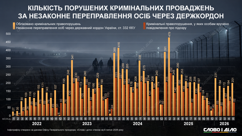 Схемы выезда мужчин – сколько подозрений получили организаторы и проводники беглецов Слово и дело показывает на инфографике, сколько уголовных правонарушений за организацию незаконного пересечения границы открыли за время полномасштабного вторжения.