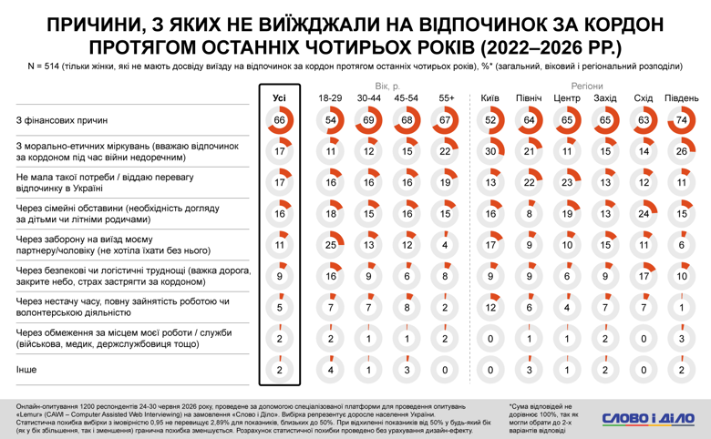 Выезд женщин за границу во время войны, останутся ли выпускники в Украине – соцопрос Слово и дело Почти у каждого пятого из опрошенных украинцев в семье есть ребенок старшего школьного возраста. При этом родители мальчиков в три раза чаще родителей дочерей изъявляли намерение отправить его на учебу за границу – без планов вернуться в Украину.