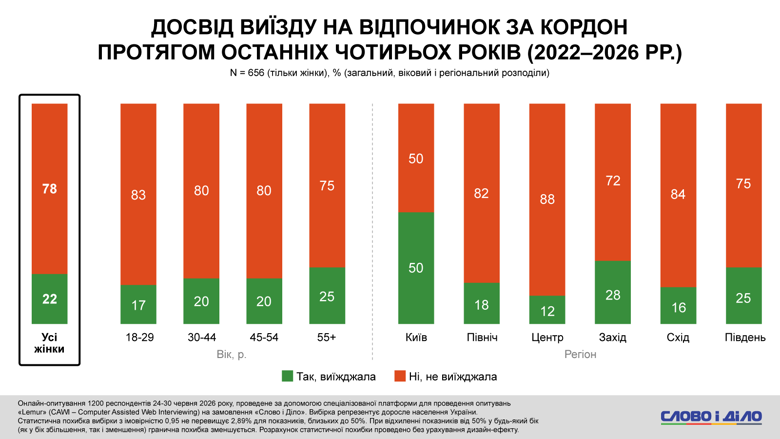 Выезд женщин за границу во время войны, останутся ли выпускники в Украине – соцопрос Слово и дело Почти у каждого пятого из опрошенных украинцев в семье есть ребенок старшего школьного возраста. При этом родители мальчиков в три раза чаще родителей дочерей изъявляли намерение отправить его на учебу за границу – без планов вернуться в Украину.