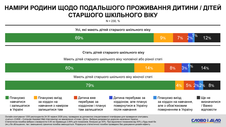 Выезд женщин за границу во время войны, останутся ли выпускники в Украине – соцопрос Слово и дело Почти у каждого пятого из опрошенных украинцев в семье есть ребенок старшего школьного возраста. При этом родители мальчиков в три раза чаще родителей дочерей изъявляли намерение отправить его на учебу за границу – без планов вернуться в Украину.