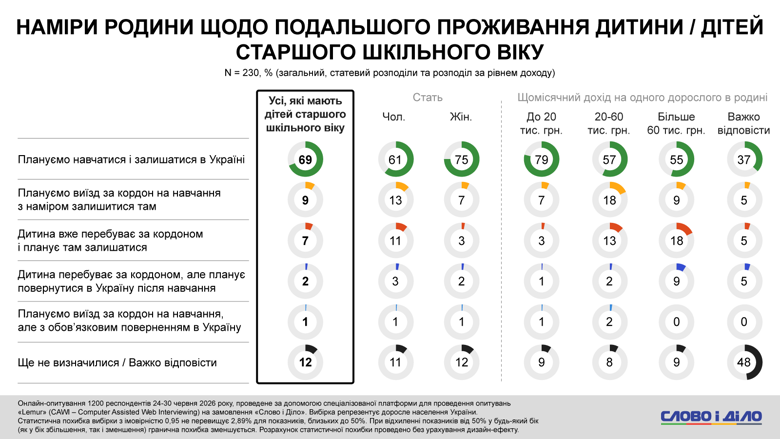 Выезд женщин за границу во время войны, останутся ли выпускники в Украине – соцопрос Слово и дело Почти у каждого пятого из опрошенных украинцев в семье есть ребенок старшего школьного возраста. При этом родители мальчиков в три раза чаще родителей дочерей изъявляли намерение отправить его на учебу за границу – без планов вернуться в Украину.