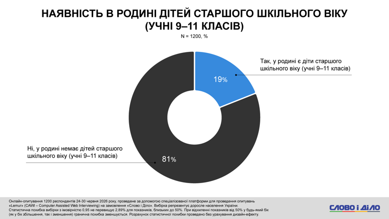 Выезд женщин за границу во время войны, останутся ли выпускники в Украине – соцопрос Слово и дело Почти у каждого пятого из опрошенных украинцев в семье есть ребенок старшего школьного возраста. При этом родители мальчиков в три раза чаще родителей дочерей изъявляли намерение отправить его на учебу за границу – без планов вернуться в Украину.