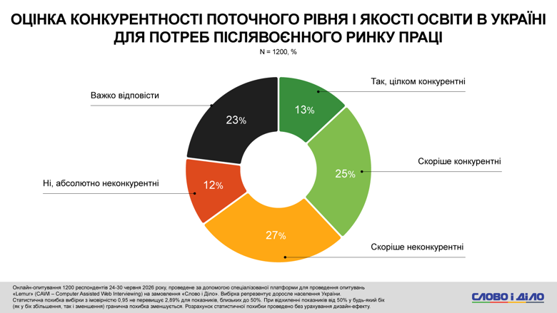 Выезд женщин за границу во время войны, останутся ли выпускники в Украине – соцопрос Слово и дело Почти у каждого пятого из опрошенных украинцев в семье есть ребенок старшего школьного возраста. При этом родители мальчиков в три раза чаще родителей дочерей изъявляли намерение отправить его на учебу за границу – без планов вернуться в Украину.