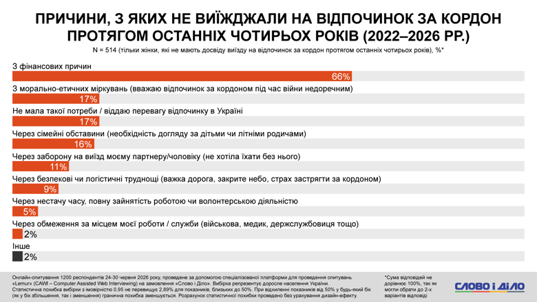 Выезд женщин за границу во время войны, останутся ли выпускники в Украине – соцопрос Слово и дело Почти у каждого пятого из опрошенных украинцев в семье есть ребенок старшего школьного возраста. При этом родители мальчиков в три раза чаще родителей дочерей изъявляли намерение отправить его на учебу за границу – без планов вернуться в Украину.