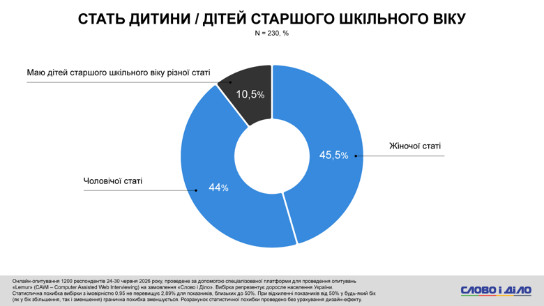 Выезд женщин за границу во время войны, останутся ли выпускники в Украине – соцопрос Слово и дело Почти у каждого пятого из опрошенных украинцев в семье есть ребенок старшего школьного возраста. При этом родители мальчиков в три раза чаще родителей дочерей изъявляли намерение отправить его на учебу за границу – без планов вернуться в Украину.