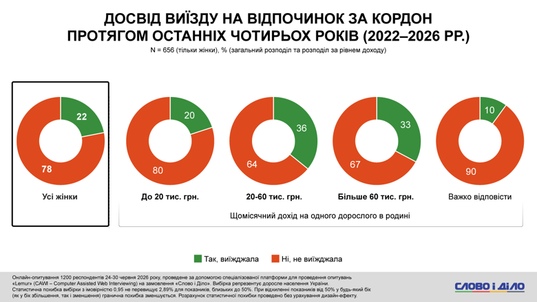 Выезд женщин за границу во время войны, останутся ли выпускники в Украине – соцопрос Слово и дело Почти у каждого пятого из опрошенных украинцев в семье есть ребенок старшего школьного возраста. При этом родители мальчиков в три раза чаще родителей дочерей изъявляли намерение отправить его на учебу за границу – без планов вернуться в Украину.