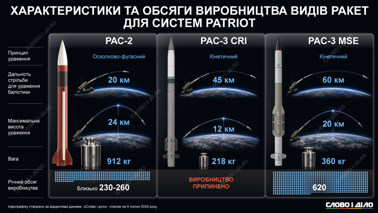 Ракети для Patriot – характеристики, щорічний випуск ракет ППО PAC-2, PAC-3 від Lockheed Martin Для ураження балістики ППО Patriot використовує ракети сімейств PAC-2 і PAC-3. Слово і діло порівнює на інфографіці їхню дальність дії, вагу та щорічне виробництво.