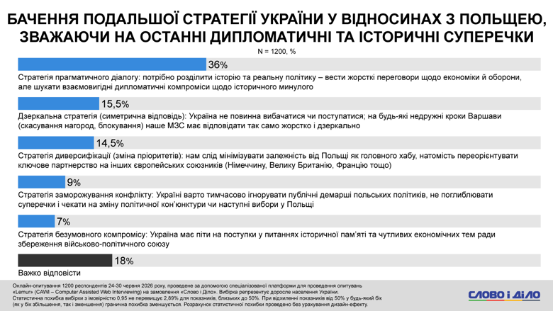 Украина и Польша сейчас, конфликт Навроцкого и Зеленского с орденом – соцопрос Слово и дело Каждый второй украинец одобрил решение Зеленского вернуть Навроцкому Орден Белого Орла по Новой почте. При этом более трети опрошенных ожидают прагматический диалог в дальнейших отношениях Украины и Польши.