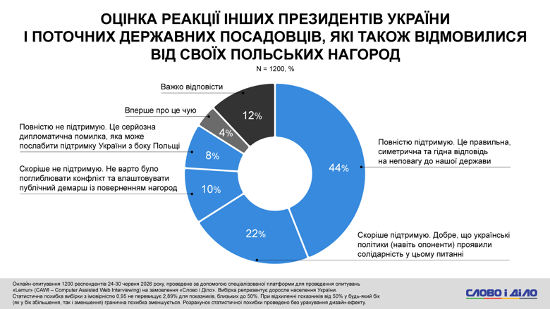 Украина и Польша сейчас, конфликт Навроцкого и Зеленского с орденом – соцопрос Слово и дело Каждый второй украинец одобрил решение Зеленского вернуть Навроцкому Орден Белого Орла по Новой почте. При этом более трети опрошенных ожидают прагматический диалог в дальнейших отношениях Украины и Польши.