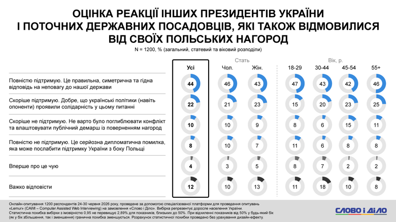 Украина и Польша сейчас, конфликт Навроцкого и Зеленского с орденом – соцопрос Слово и дело Каждый второй украинец одобрил решение Зеленского вернуть Навроцкому Орден Белого Орла по Новой почте. При этом более трети опрошенных ожидают прагматический диалог в дальнейших отношениях Украины и Польши.