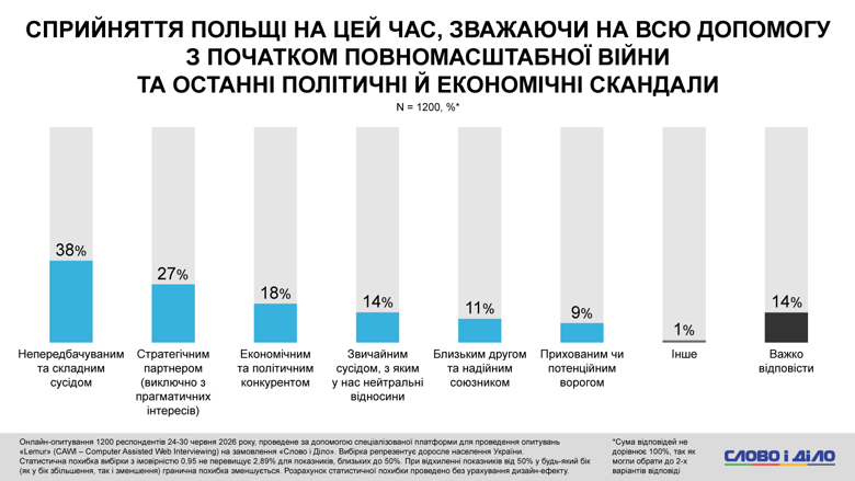 Украина и Польша сейчас, конфликт Навроцкого и Зеленского с орденом – соцопрос Слово и дело Каждый второй украинец одобрил решение Зеленского вернуть Навроцкому Орден Белого Орла по Новой почте. При этом более трети опрошенных ожидают прагматический диалог в дальнейших отношениях Украины и Польши.