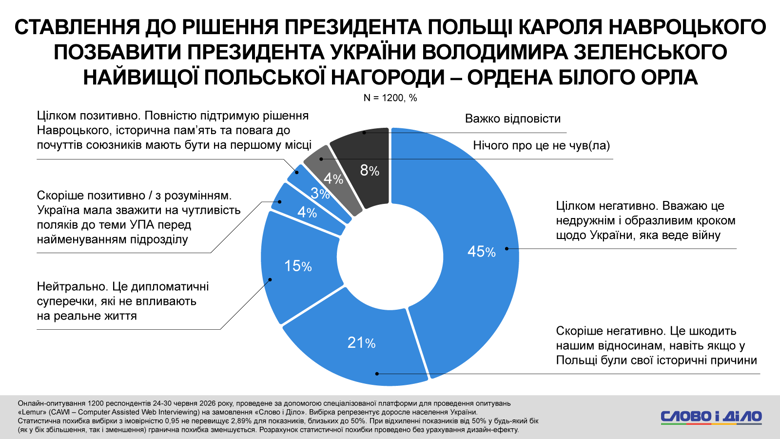 Украина и Польша сейчас, конфликт Навроцкого и Зеленского с орденом – соцопрос Слово и дело Каждый второй украинец одобрил решение Зеленского вернуть Навроцкому Орден Белого Орла по Новой почте. При этом более трети опрошенных ожидают прагматический диалог в дальнейших отношениях Украины и Польши.