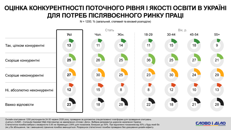 Освіта в Україні – майже кожен другий чоловік в Україні вважає вітчизняну освіту недостатньо якісною Більше третини українців вважають нішню якість навчання в українських закладах освіти неконкурентоспроможною для потреб повоєнного ринку праці.