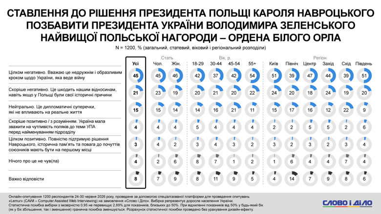 Скандал з Орденом – рішення про позбавлення польського ордена Зеленського підтримали лише 4 відсотки українці Рішення польського президента Навроцького відкликати вищу державну нагороду Володимира Зеленського засудили 66 відсотків українців. Нейтральну позицію зайняли всього 15% опитаних.