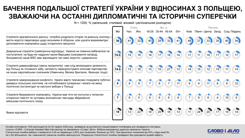Украина Польша – украинцы решили, как Киев должен дальше действовать в конфликте с Варшавой Более трети украинцев ожидают, что политики перейдут к прагматичному диалогу с Варшавой для решения исторических споров. 36 процентов населения выступают за разделение исторического прошлого и реальной политики через жесткие переговоры.