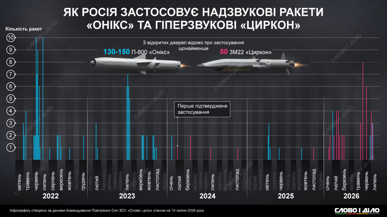 Циркон и Оникс российские ракеты – больше всего Цирконов рф выпустила по Украине в 2026 году Наибольшее количество ракет «Циркон» рф выпустила по Украине в этом году, а «Ониксов» – в 2022-м. Как часто росия наносит удары противокорабельными ракетами – на инфографике «Слово и дело».