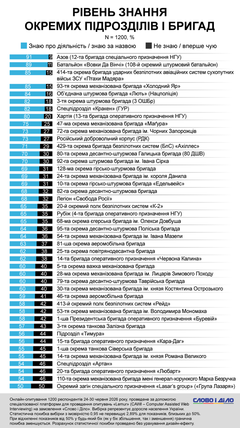 Птахи Мадяра, Азов, Волки да Винчи, Лють, Хартия, Кракен самые узнаваемые бригады – соцопрос Слово и дело Самыми узнаваемыми боевыми бригадами среди украинцев являются Азов, Волки да Винчи, Птицы Мадяр, Холодный Яр, Лють. Также много опрошенных осведомлены о деятельности Хартии и Кракена.