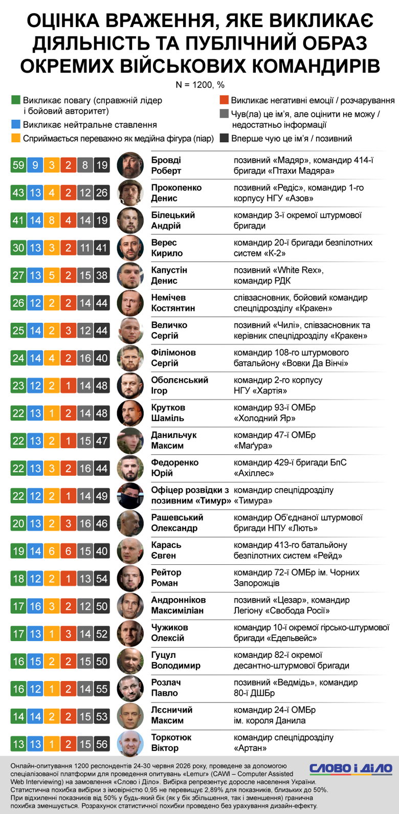 Птахи Мадяра, Азов, Волки да Винчи, Лють, Хартия, Кракен самые узнаваемые бригады – соцопрос Слово и дело Самыми узнаваемыми боевыми бригадами среди украинцев являются Азов, Волки да Винчи, Птицы Мадяр, Холодный Яр, Лють. Также много опрошенных осведомлены о деятельности Хартии и Кракена.