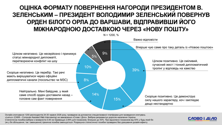 Скандал із орденом – майже кожен п’ятий українець назвав несерйозним рішення Зеленського відправити поштою орден Варшаві Більше половини населення України підтримали нестандартне рішення президента України Володимира Зеленського повернути орден Білого Орла Варшаві поштою. Натомість критично подію сприйняли сумарно 18 відсотків респондентів.