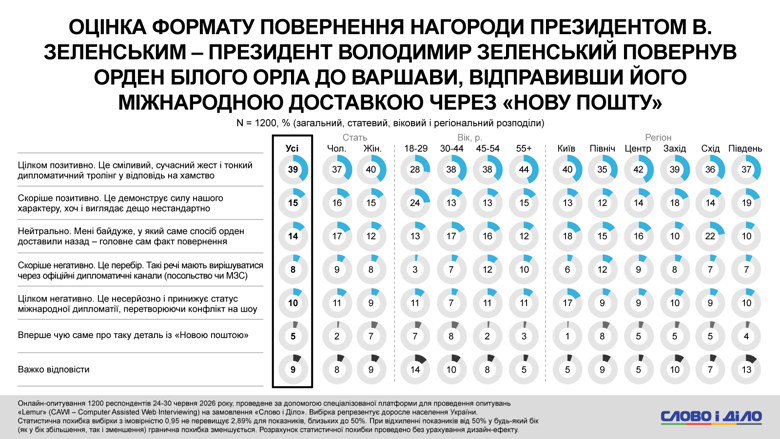Скандал с орденом – почти каждый пятый украинец назвал несерьезным решение Зеленского отправить почтой орден Варшаве Более половины населения Украины поддержали нестандартное решение президента Украины Владимира Зеленского вернуть орден Белого Орла Варшаве почтой. Критически же событие восприняли суммарно 18 процентов респондентов.