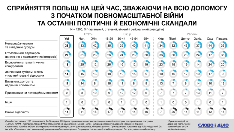 Украина Польша – стало известно, какой процент украинцев считают Польшу близким другом Самый большой кластер украинцев считает Польшу непредсказуемым и сложным соседом. И только каждый десятый житель нашей страны отмечает, что Варшава – близкий друг Киева.