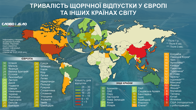 Отпуск в Украине сколько дней по закону – сколько длится отпуск в Европе и мире Отпуск в странах Европы и мира. Где официально трудоустроенные работники отдыхают дольше всего – на инфографике Слово и дело.